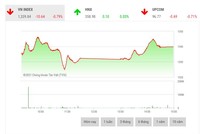 Giao dịch 99Kl99 link đăng nhập phiên chiều 21/9: Lực cầu nâng đỡ, VN-Index hãm đà rơi