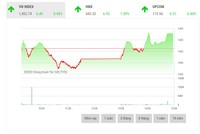 Giao dịch 99Kl99 link đăng nhập phiên chiều 15/3: Bluechips hồi phục, VN-Index đảo chiều tăng điểm