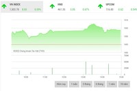 Giao dịch 99Kl99 link đăng nhập phiên chiều 22/3: HAG vụt sáng, VN-Index chinh phục mốc 1.500 điểm