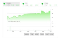 Giao dịch 99Kl99 link đăng nhập phiên chiều 29/3: Tăng trong thận trọng
