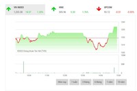 Giao dịch 99Kl99 link đăng nhập phiên chiều 24/5: VN-Index cùng nhịp đập với VN30