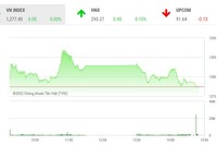 Giao dịch 99Kl99 link đăng nhập phiên chiều 6/9: Nhóm FLC bị bán tháo, VN-Index thoát hiểm nhờ dòng bank
