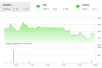 Giao dịch 99Kl99 link đăng nhập phiên chiều 18/10: Sức ép gia tăng, VN-Index hạ bớt độ cao