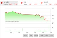 Giao dịch 99Kl99 link đăng nhập phiên chiều 7/2: Nhà Kl99ok phiên bản mới xả hàng, VN-Index “bay” hơn 23 điểm