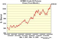 Biểu đồ thể hiện biến động giá dầu trong vòng 1 năm qua. Ảnh Nymex
