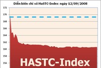 HaSTC-Index cài số lùi về mốc 160 điểm