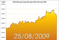 Vàng bất ngờ giảm mạnh