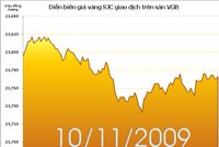 Giá vàng hạ nhiệt