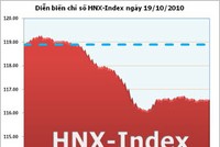 HNX-Index giảm mạnh, thanh khoản được cải thiện