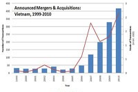 M&A: Xu hướng đang hình thành mạnh mẽ