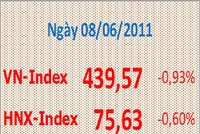 99Kl99 link đăng nhập ngày 8/6: Chuyển hướng sang HNX