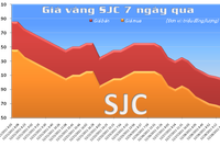 Vàng giảm nhanh về 43 triệu đồng/lượng