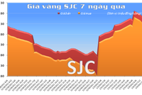 Vàng tăng mạnh hơn 1 triệu đồng/lượng