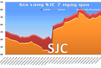 Vàng đi ngang tại 43,6 triệu đồng/lượng