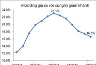 CPI tháng 2/2012 tăng 1,37%