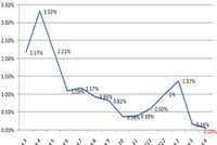CPI tháng 4 tăng 0,05%, thấp nhất kể từ tháng 3/2009