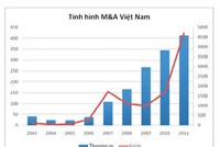 M&A, cơ hội để đổi mới