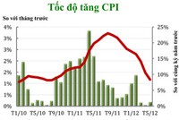 CPI tháng 6 qua lăng kính CTCK
