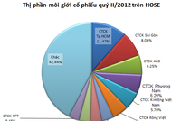 HSC dẫn đầu thị phần môi giới cả 2 sàn