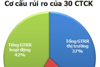 30 CTCK tiên phong công bố tỷ lệ an toàn vốn