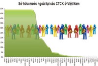 Vốn ngoại có mặt ở gần 50 CTCK