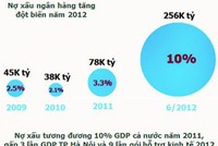 Nợ xấu phải coi là vốn đã mất