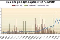 FBA, dấu hiệu giao dịch bất thường