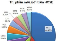 Thị phần quý III: Ai đứng đầu cả hai sàn?