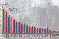 Thị trường BĐS: Phá băng gần 100.000 tỉ đồng “đông cứng”