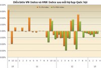Thử tìm quy luật TTCK trong các kỳ họp Quốc hội