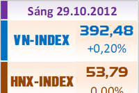 Sáng 29/10: HNX-Index giậm chân tại chỗ, VN-Index tăng nhẹ