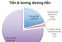 CTCK nào giữ nhiều tiền nhất?