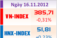 Chiều 16/11: HNX-Index bất ngờ tăng điểm
