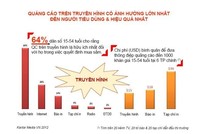 Quảng cáo Việt Nam 2012 đạt 20.400 tỷ đồng