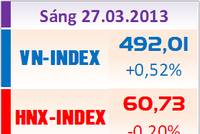 Sáng 27/3: VN-Index đảo chiều tăng điểm