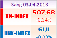 Sáng 3/4: Giằng co mạnh