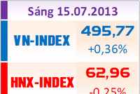 Phiên sáng 15/7: Hai sàn trái chiều