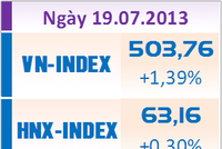 Cuối tuần: VN-Index tự tin chinh phục mốc 500