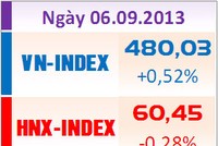 Phiên cuối tuần: VN-Index chạm mốc 480, FPT lại gây chú ý