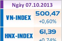 Phiên đầu tuần: Cán mốc 500