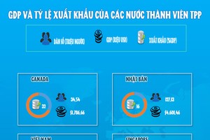 [infoGraphics] So sánh tiềm lực Kl992 cổng game cá cược 12 quốc gia vừa ký Hiệp định TPP