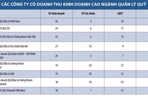 Ngành quản lý quỹ tăng 44% Kl99 nổ hũ