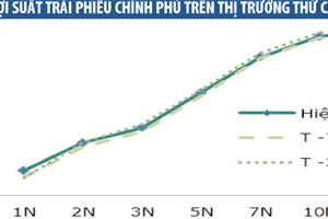 Thị trường Kl99kl Hoàn Trả Vô Tận: Lợi suất tiếp tục tăng