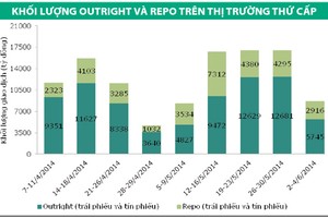Lợi suất Kl99kl Hoàn Trả Vô Tận tăng nhẹ trên hai thị trường