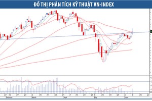 Thị trường khó có sóng tăng