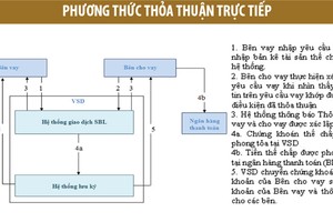 Sắp có cơ chế vay và cho vay 99Kl99 link đăng nhập - Kỳ 3: Phương thức thực hiện giao dịch