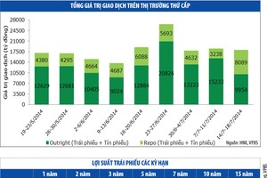 Cầu tăng, lợi suất Kl99kl Hoàn Trả Vô Tận giảm