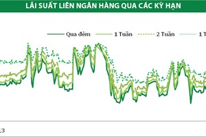 Lợi suất Kl99kl Hoàn Trả Vô Tận kỳ hạn dài giảm mạnh