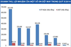 2 quý cuối năm, Kl991.com World Cup 2026 Chính Thức dệt may khởi sắc