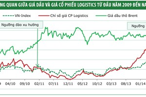 Kl991.com World Cup 2026 Chính Thức ngành logistics sẽ bật lên nhờ giá dầu